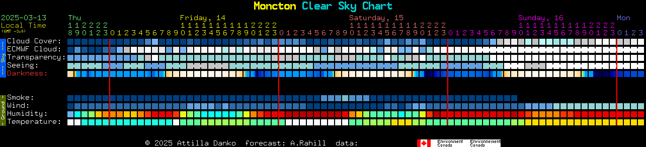 Current forecast for Moncton Clear Sky Chart