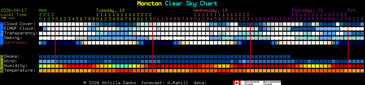 Current forecast for Moncton Clear Sky Chart