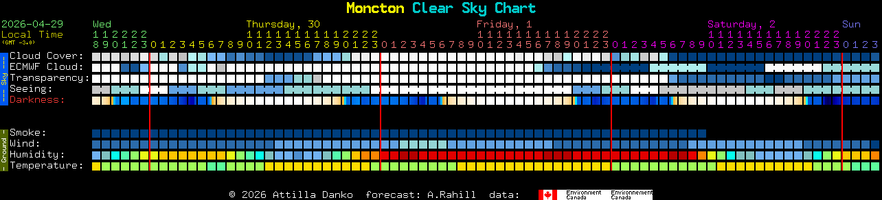 Current forecast for Moncton Clear Sky Chart