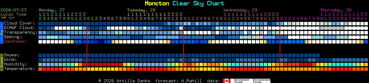 Current forecast for Moncton Clear Sky Chart
