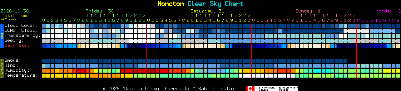 Current forecast for Moncton Clear Sky Chart