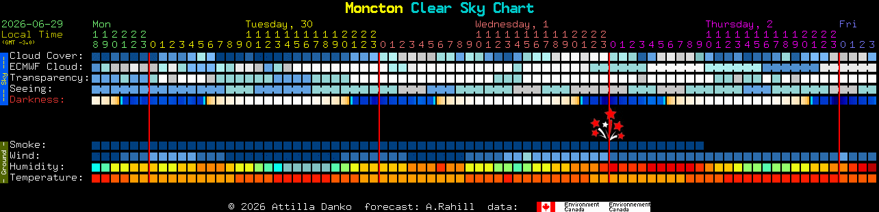 Current forecast for Moncton Clear Sky Chart