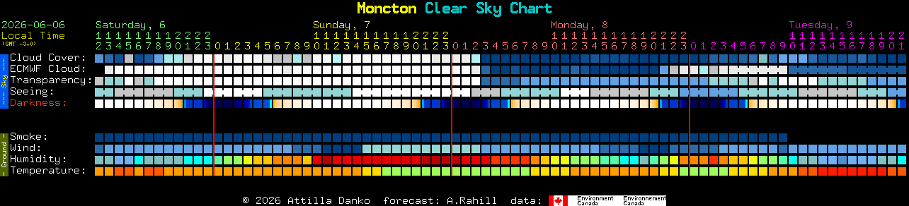 Current forecast for Moncton Clear Sky Chart