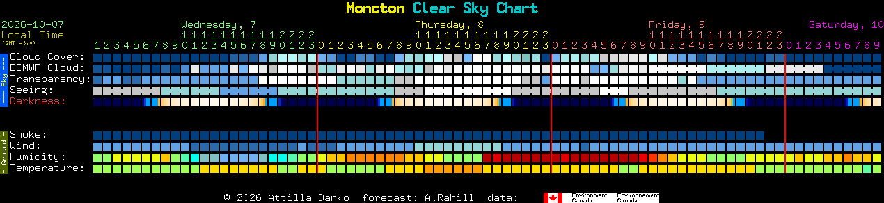Current forecast for Moncton Clear Sky Chart