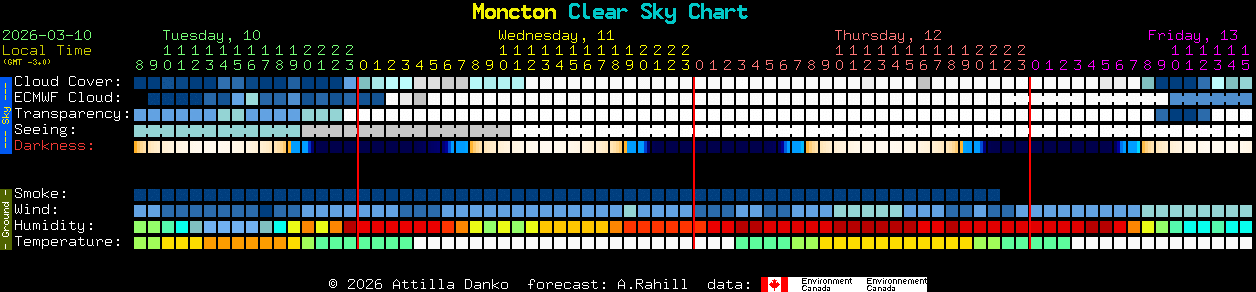 Current forecast for Moncton Clear Sky Chart