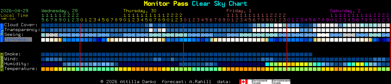 Current forecast for Monitor Pass Clear Sky Chart