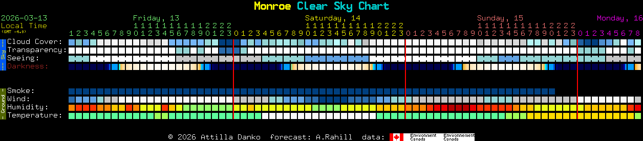 Current forecast for Monroe Clear Sky Chart
