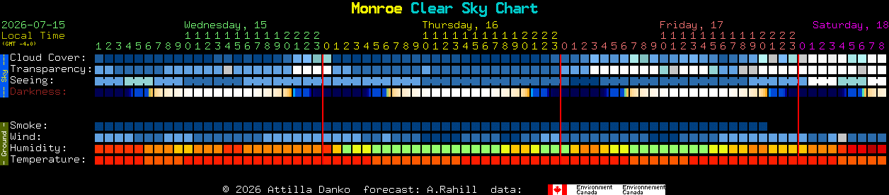 Current forecast for Monroe Clear Sky Chart