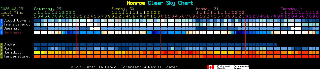 Current forecast for Monroe Clear Sky Chart