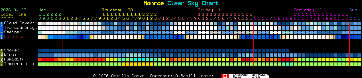 Current forecast for Monroe Clear Sky Chart