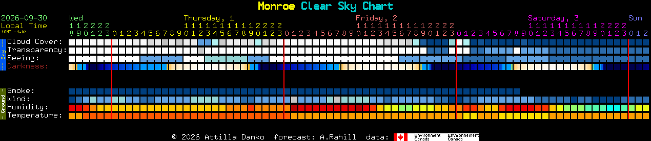 Current forecast for Monroe Clear Sky Chart