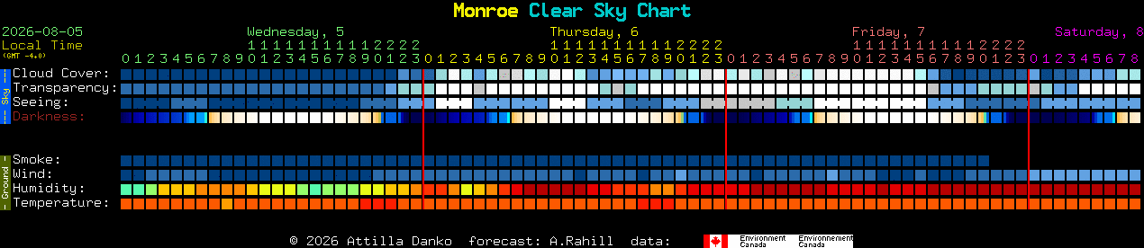 Current forecast for Monroe Clear Sky Chart