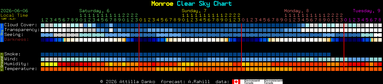 Current forecast for Monroe Clear Sky Chart