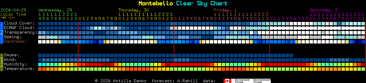 Current forecast for Montebello Clear Sky Chart