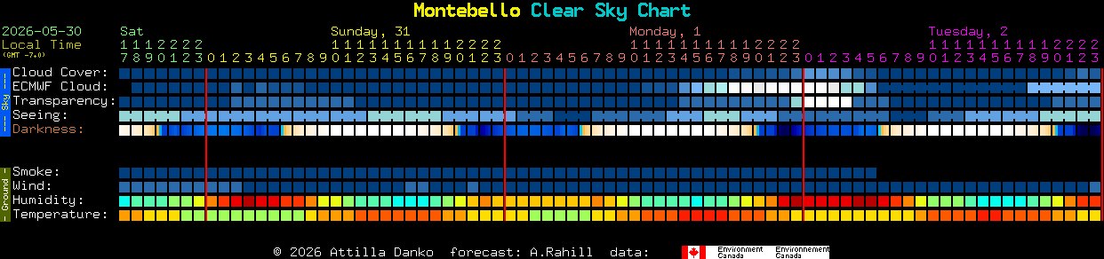 Current forecast for Montebello Clear Sky Chart