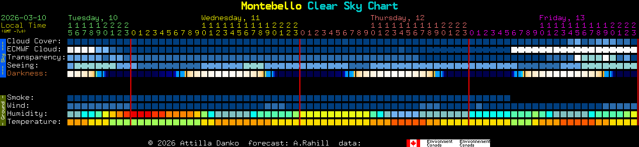 Current forecast for Montebello Clear Sky Chart