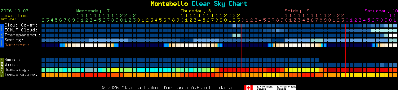Current forecast for Montebello Clear Sky Chart