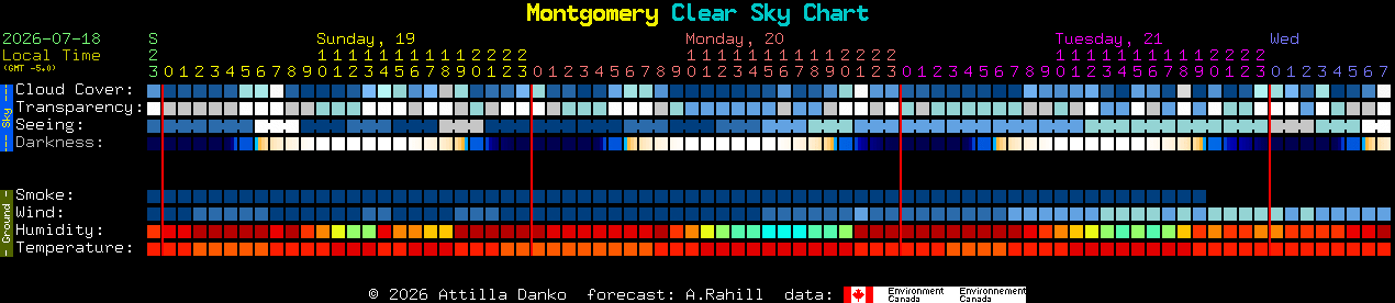 Current forecast for Montgomery Clear Sky Chart