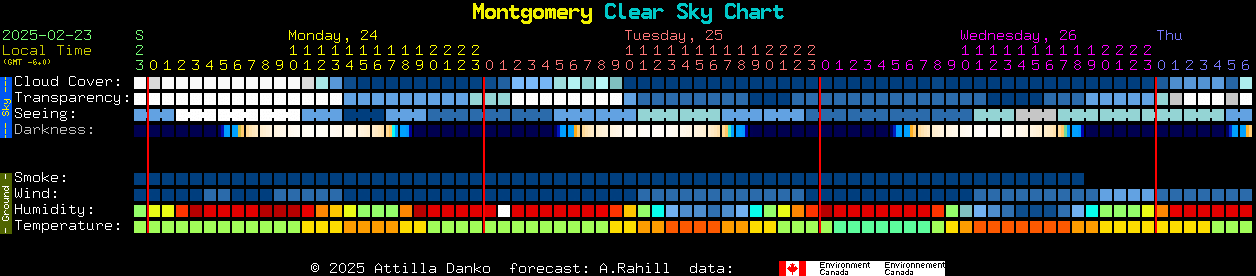 Current forecast for Montgomery Clear Sky Chart