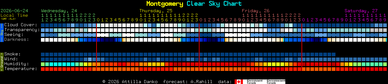 Current forecast for Montgomery Clear Sky Chart