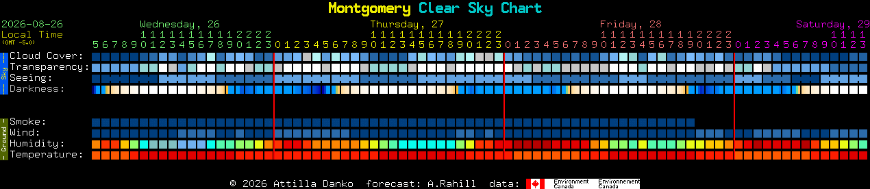 Current forecast for Montgomery Clear Sky Chart