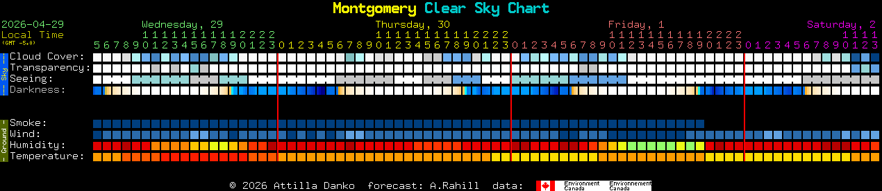 Current forecast for Montgomery Clear Sky Chart