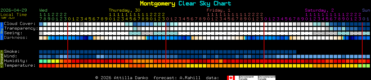 Current forecast for Montgomery Clear Sky Chart