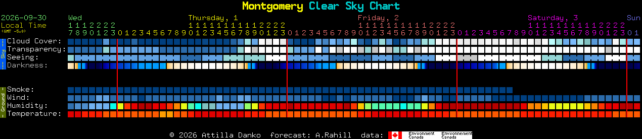 Current forecast for Montgomery Clear Sky Chart