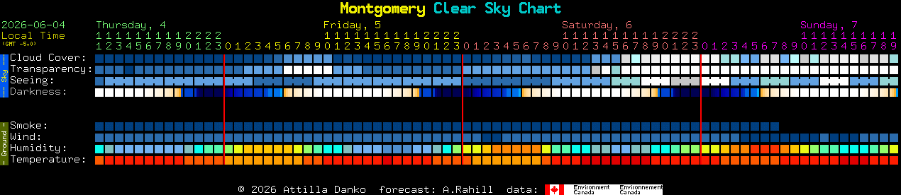 Current forecast for Montgomery Clear Sky Chart