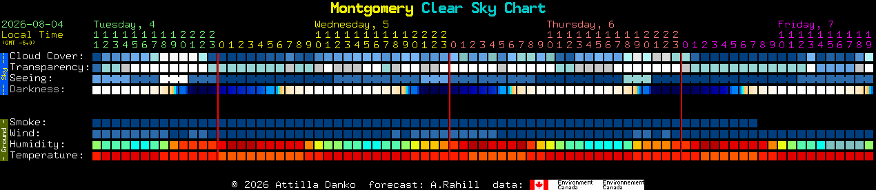 Current forecast for Montgomery Clear Sky Chart