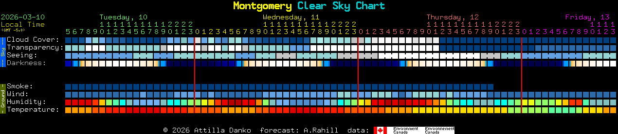 Current forecast for Montgomery Clear Sky Chart