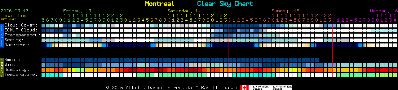 Current forecast for Montreal Clear Sky Chart