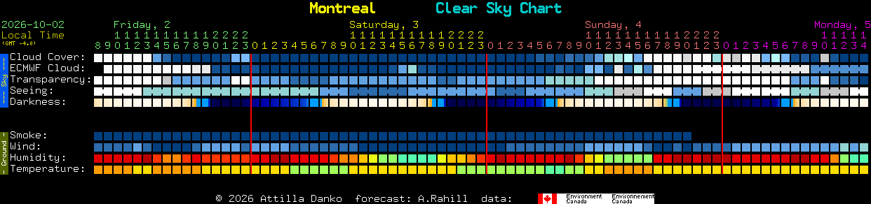 Current forecast for Montreal Clear Sky Chart