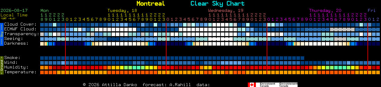 Current forecast for Montreal Clear Sky Chart