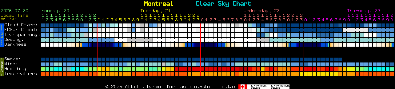 Current forecast for Montreal Clear Sky Chart