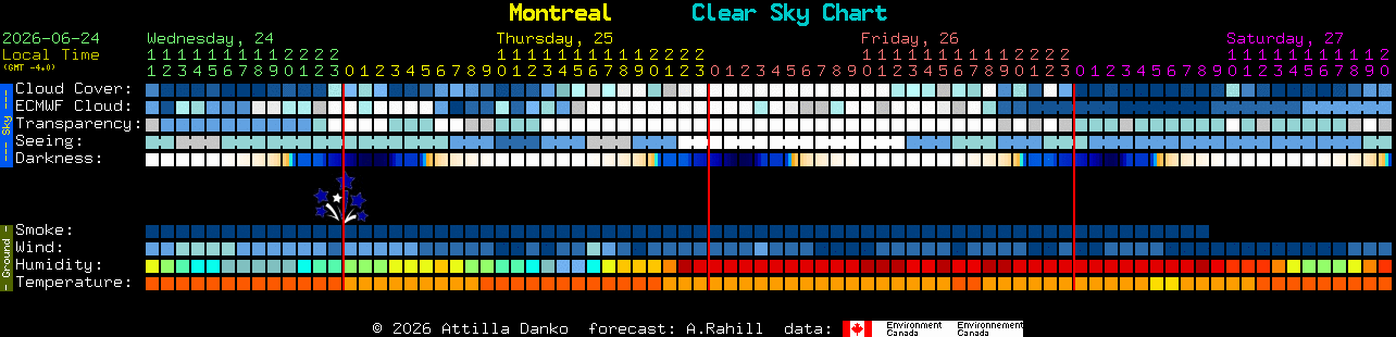 Current forecast for Montreal Clear Sky Chart