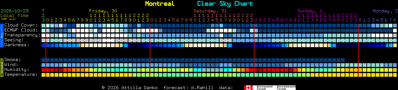 Current forecast for Montreal Clear Sky Chart