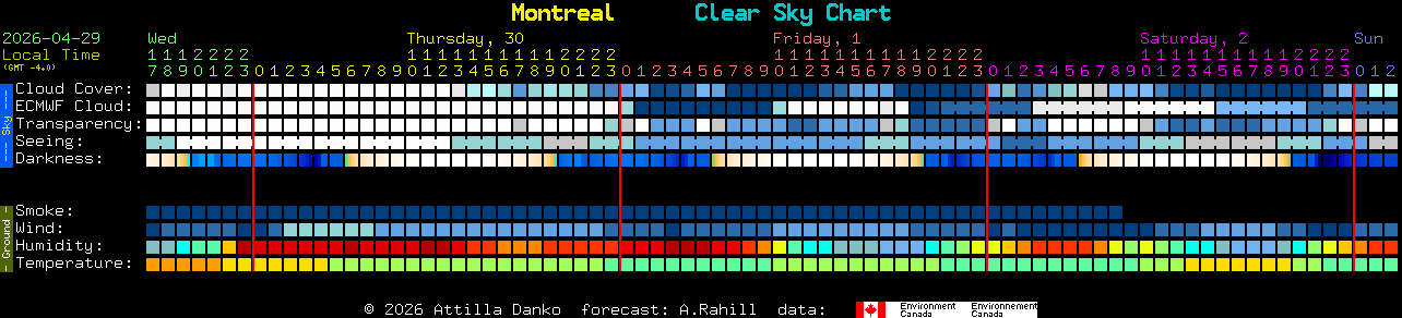 Current forecast for Montreal Clear Sky Chart