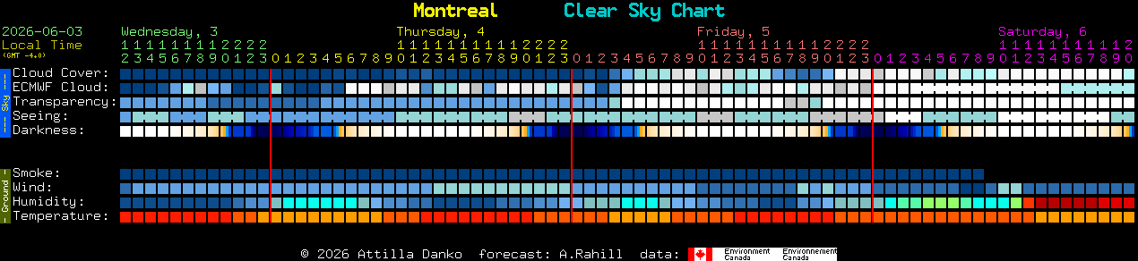 Current forecast for Montreal Clear Sky Chart