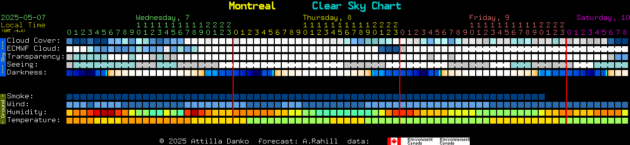 Current forecast for Montreal Clear Sky Chart