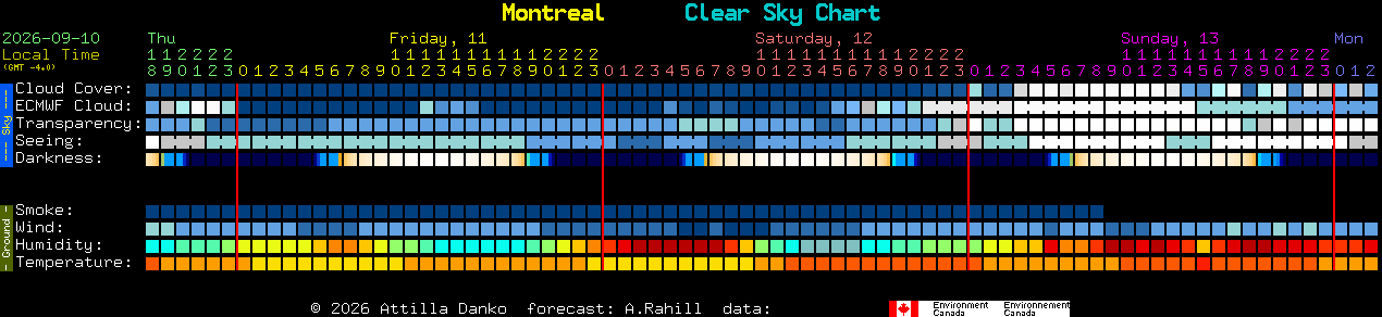 Current forecast for Montreal Clear Sky Chart