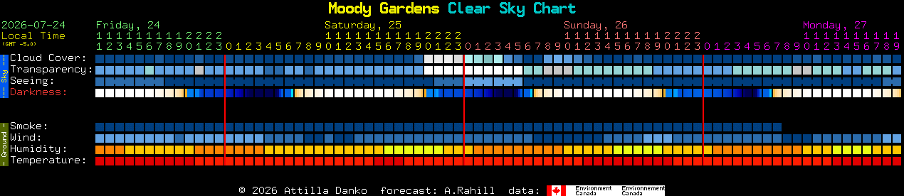 Current forecast for Moody Gardens Clear Sky Chart