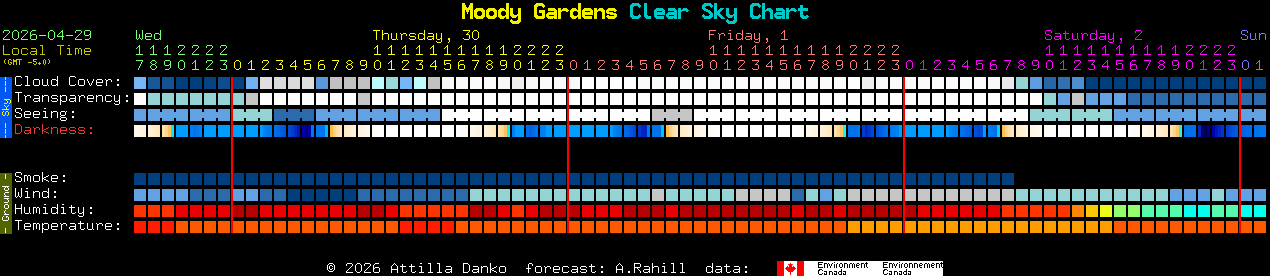 Current forecast for Moody Gardens Clear Sky Chart