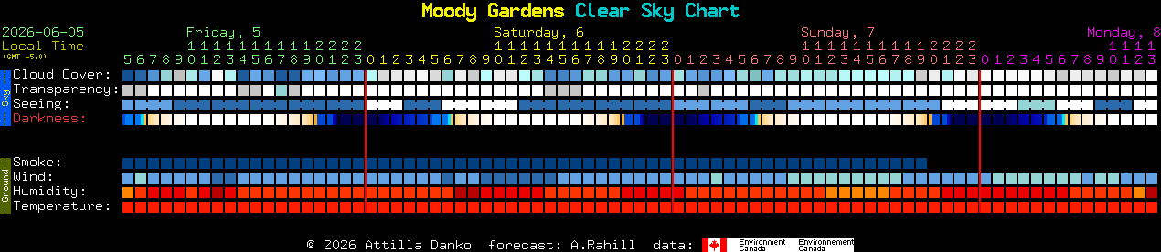 Current forecast for Moody Gardens Clear Sky Chart