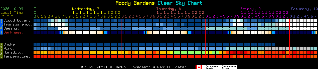 Current forecast for Moody Gardens Clear Sky Chart