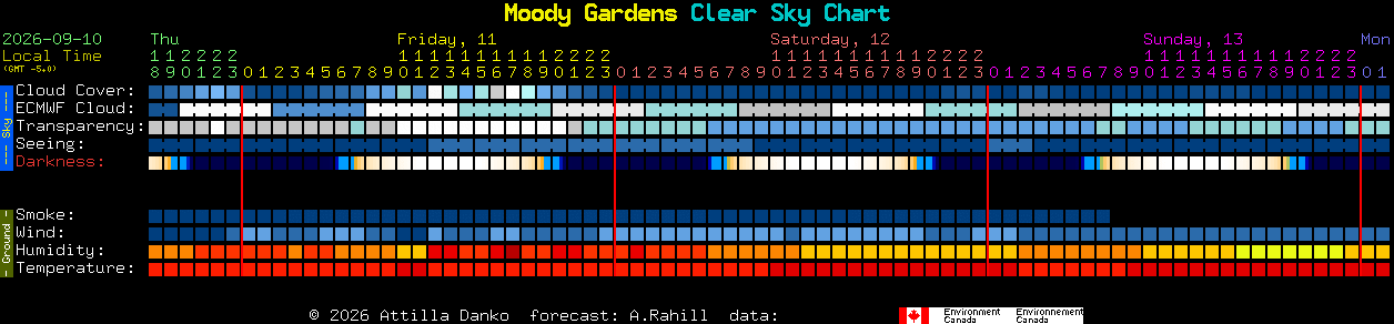 Current forecast for Moody Gardens Clear Sky Chart