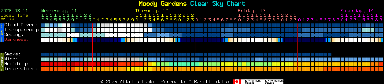 Current forecast for Moody Gardens Clear Sky Chart