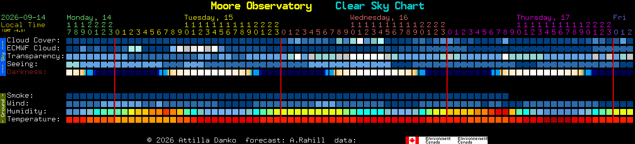 Current forecast for Moore Observatory Clear Sky Chart