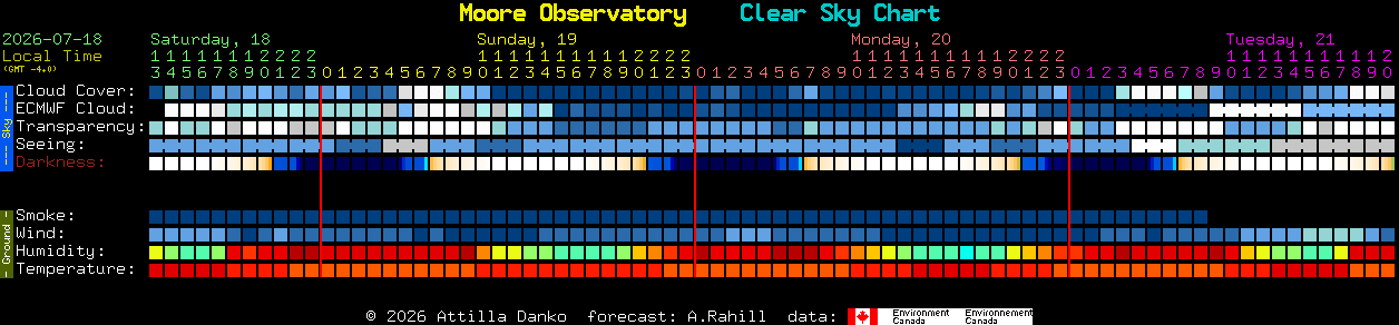 Current forecast for Moore Observatory Clear Sky Chart