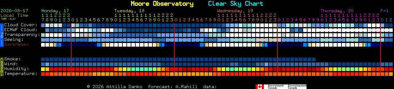 Current forecast for Moore Observatory Clear Sky Chart